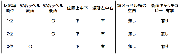 クロネコＤＭ便宛名ラベル貼り位置　ベスト３ 項目表